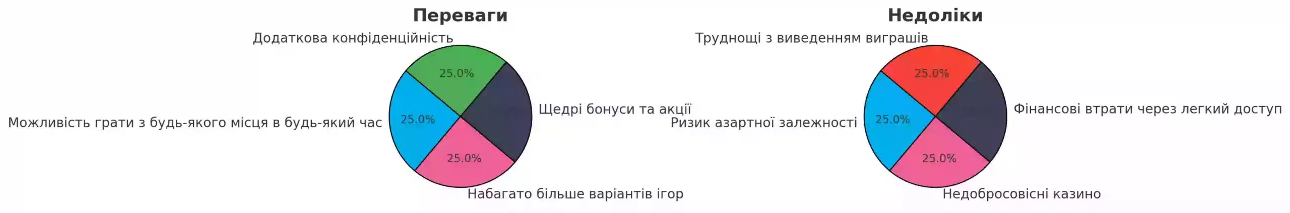 переваги та недоліки онлайн казино